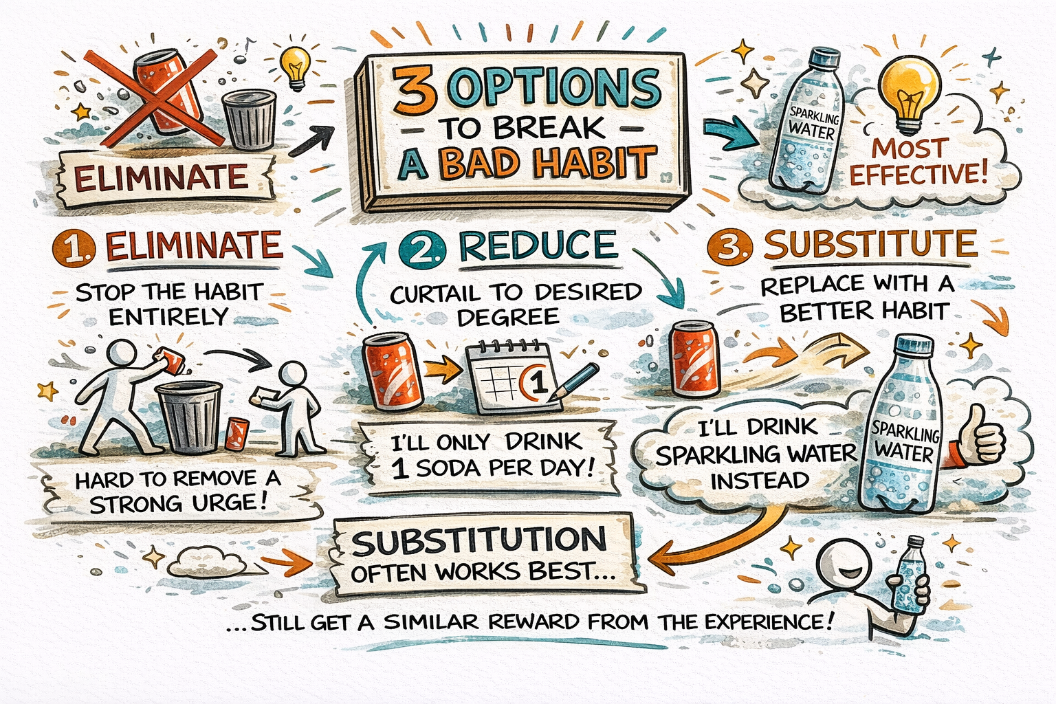 进阶学习示意图